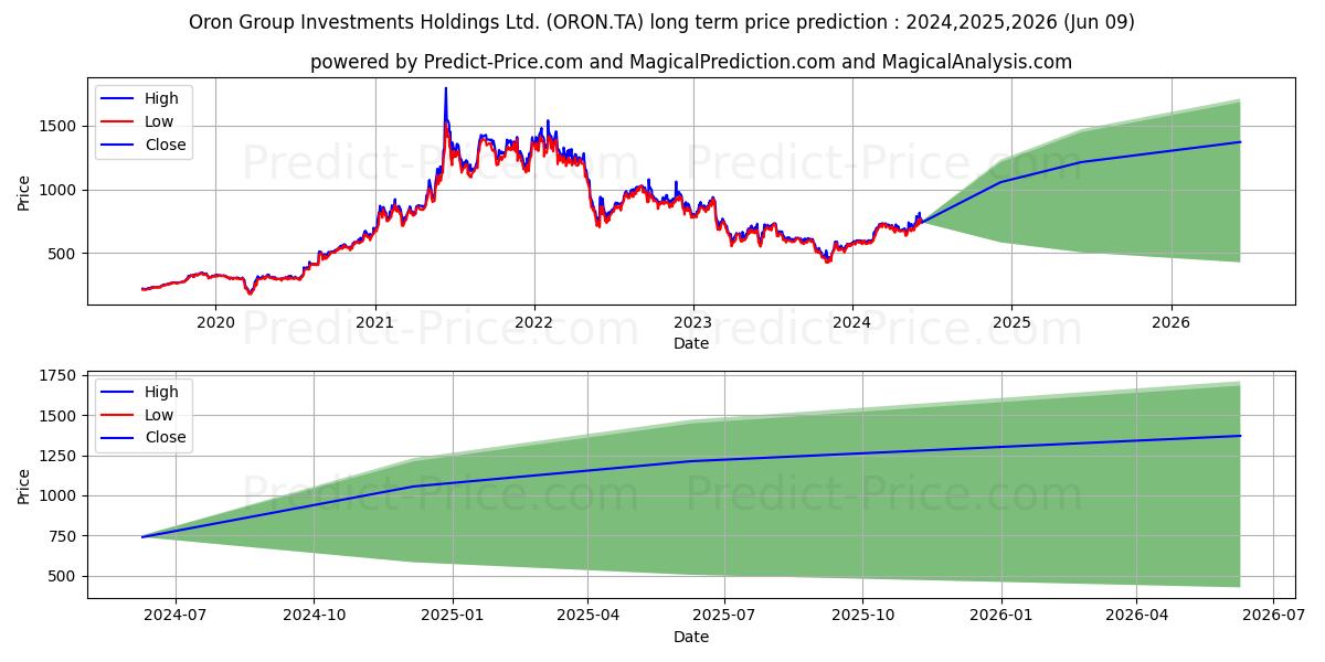 ORON GROUP INVESTM stock long term price prediction: 2024,2025,2026|ORON.TA: 1054.5618