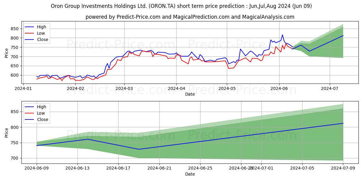 ORON GROUP INVESTM stock short term price prediction: May,Jun,Jul 2024|ORON.TA: 1,054.56