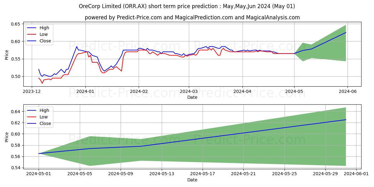ORECORP FPO stock short term price prediction: May,Jun,Jul 2024|ORR.AX: 1.03