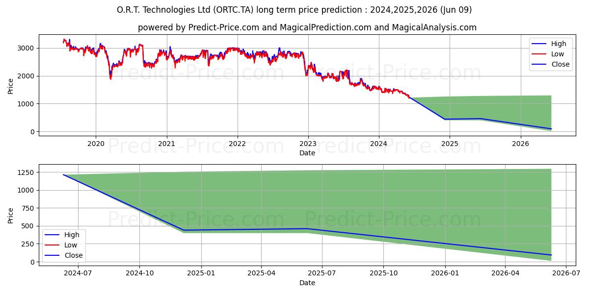 O.R.T. TECHNOLOGIE stock long term price prediction: 2024,2025,2026|ORTC.TA: 1557.3034