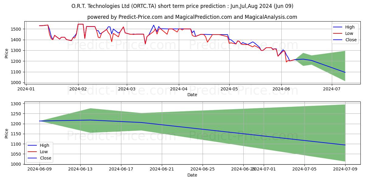O.R.T. TECHNOLOGIE stock short term price prediction: May,Jun,Jul 2024|ORTC.TA: 1,557.3034238815307617187500000000000