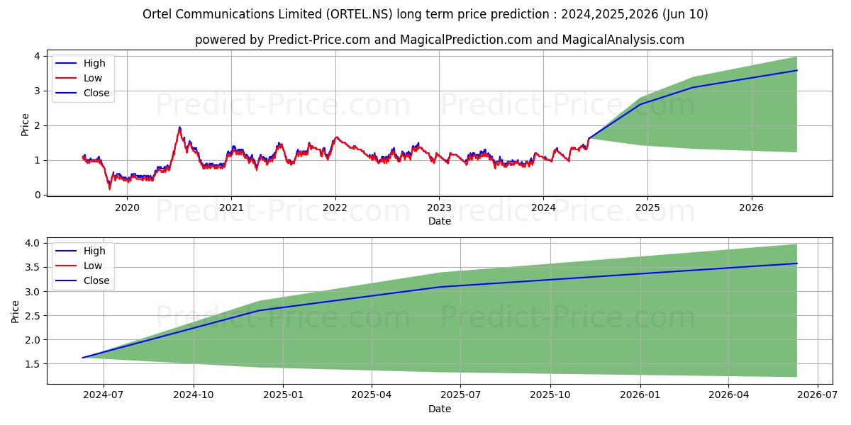 ORTEL COMMUNICATIO stock long term price prediction: 2024,2025,2026|ORTEL.NS: 2.014