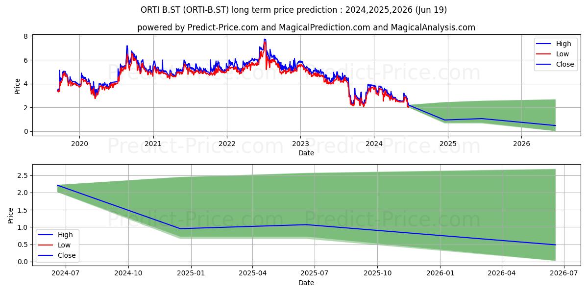 Ortivus AB ser. B stock long term price prediction: 2024,2025,2026|ORTI-B.ST: 3.6536