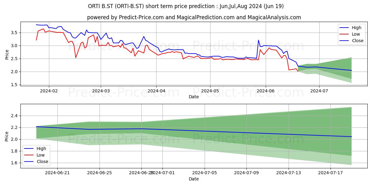 Ortivus AB ser. B stock short term price prediction: May,Jun,Jul 2024|ORTI-B.ST: 3.654