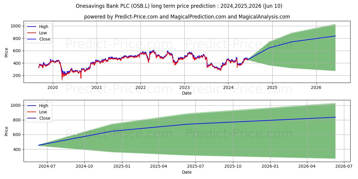 OSB GROUP PLC ORD 1P stock long term price prediction: 2024,2025,2026|OSB.L: 710.2636