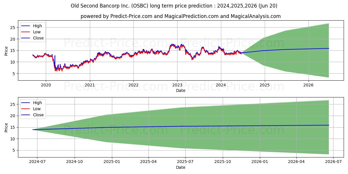 Old Second Bancorp, Inc. stock long term price prediction: 2024,2025,2026|OSBC: 20.2607