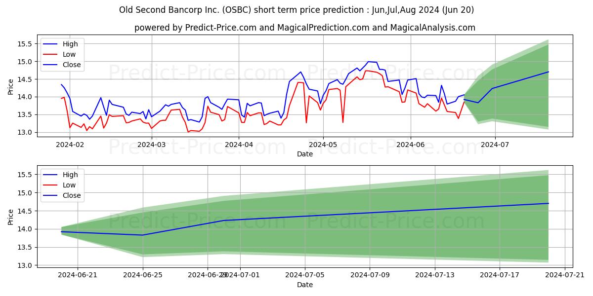 Old Second Bancorp, Inc. stock short term price prediction: May,Jun,Jul 2024|OSBC: 20.26