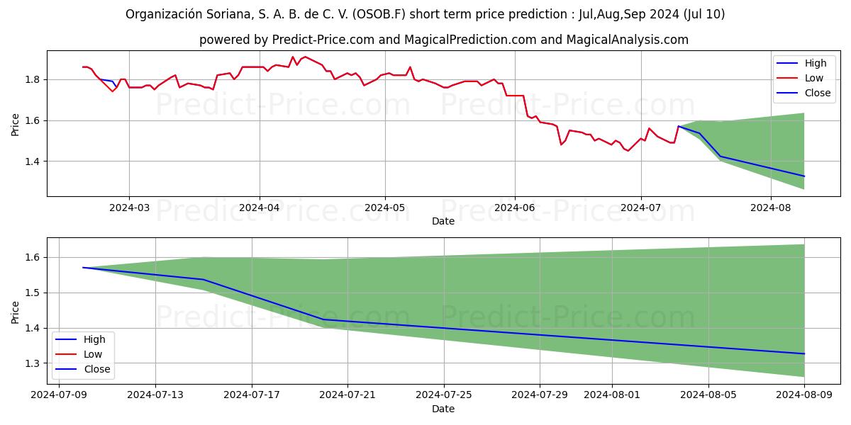 ORGANIZ.SORIANA S.A.B. B stock short term price prediction: Jul,Aug,Sep 2024|OSOB.F: 2.38
