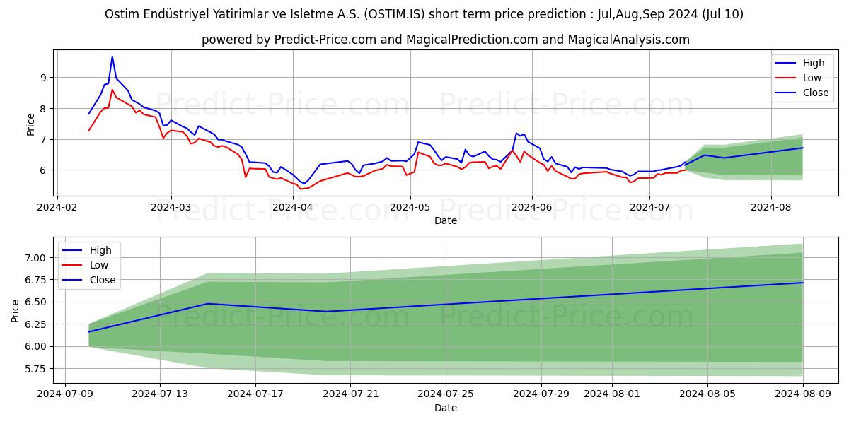 OSTIM ENDUSTRIYEL YAT stock short term price prediction: Jul,Aug,Sep 2024|OSTIM.IS: 9.00
