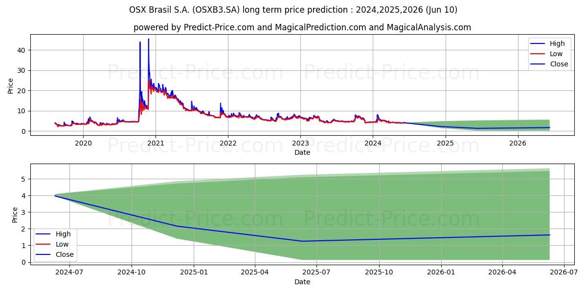 OSX BRASIL  ON      NM stock long term price prediction: 2024,2025,2026|OSXB3.SA: 5.0878