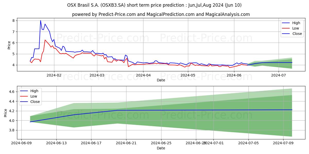 OSX BRASIL  ON      NM stock short term price prediction: May,Jun,Jul 2024|OSXB3.SA: 5.09