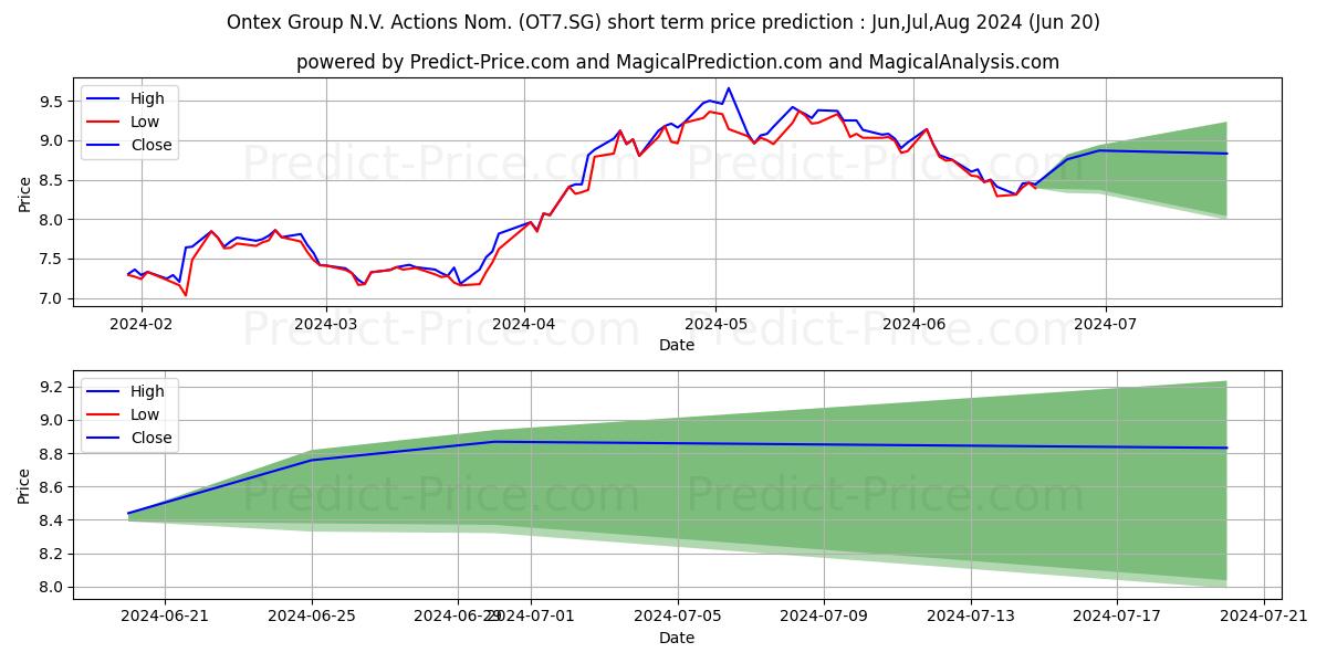 Ontex Group N.V. Actions Nom. E stock short term price prediction: Jul,Aug,Sep 2024|OT7.SG: 12.380