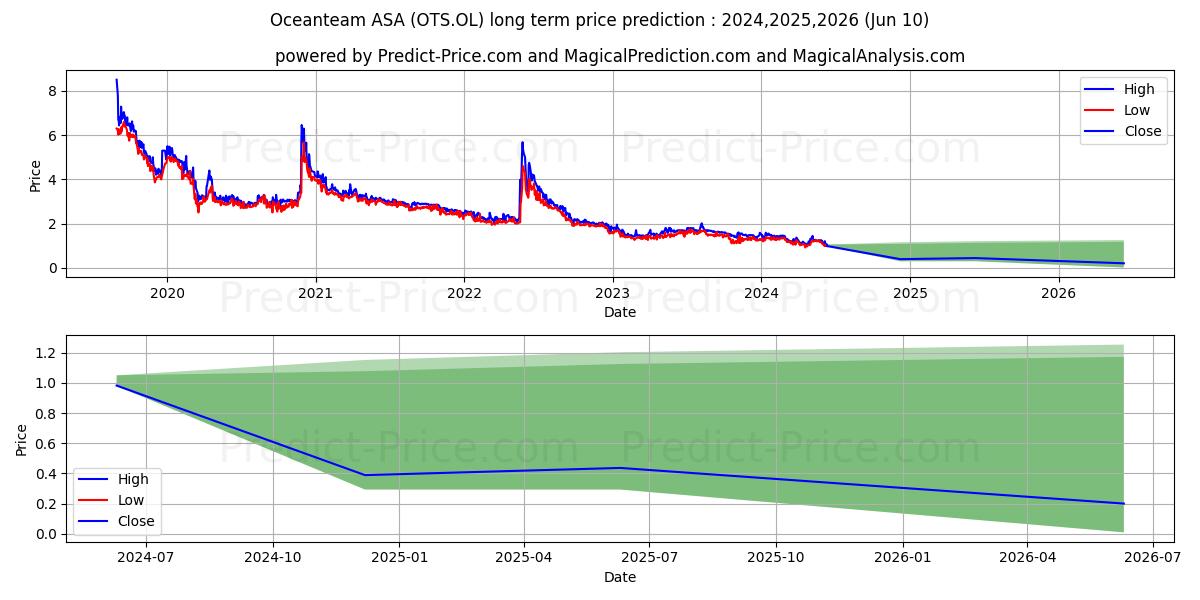 OCEANTEAM ASA stock long term price prediction: 2024,2025,2026|OTS.OL: 1.38