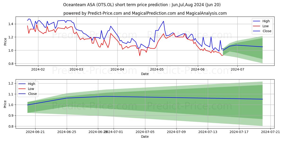 OCEANTEAM ASA stock short term price prediction: May,Jun,Jul 2024|OTS.OL: 1.38