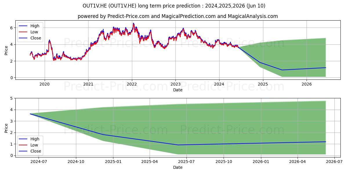Outokumpu Oyj stock long term price prediction: 2024,2025,2026|OUT1V.HE: 5.1315