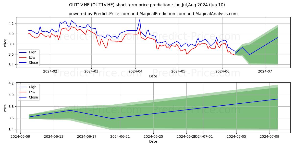 Outokumpu Oyj stock short term price prediction: May,Jun,Jul 2024|OUT1V.HE: 5.13