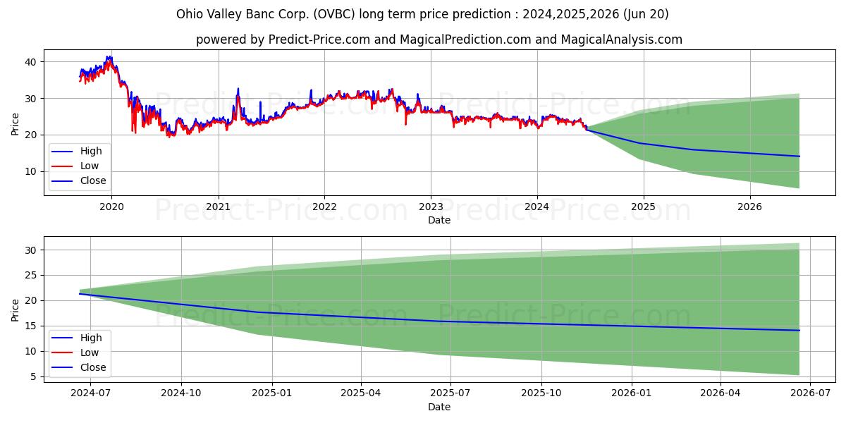 Ohio Valley Banc Corp. stock long term price prediction: 2024,2025,2026|OVBC: 28.3884
