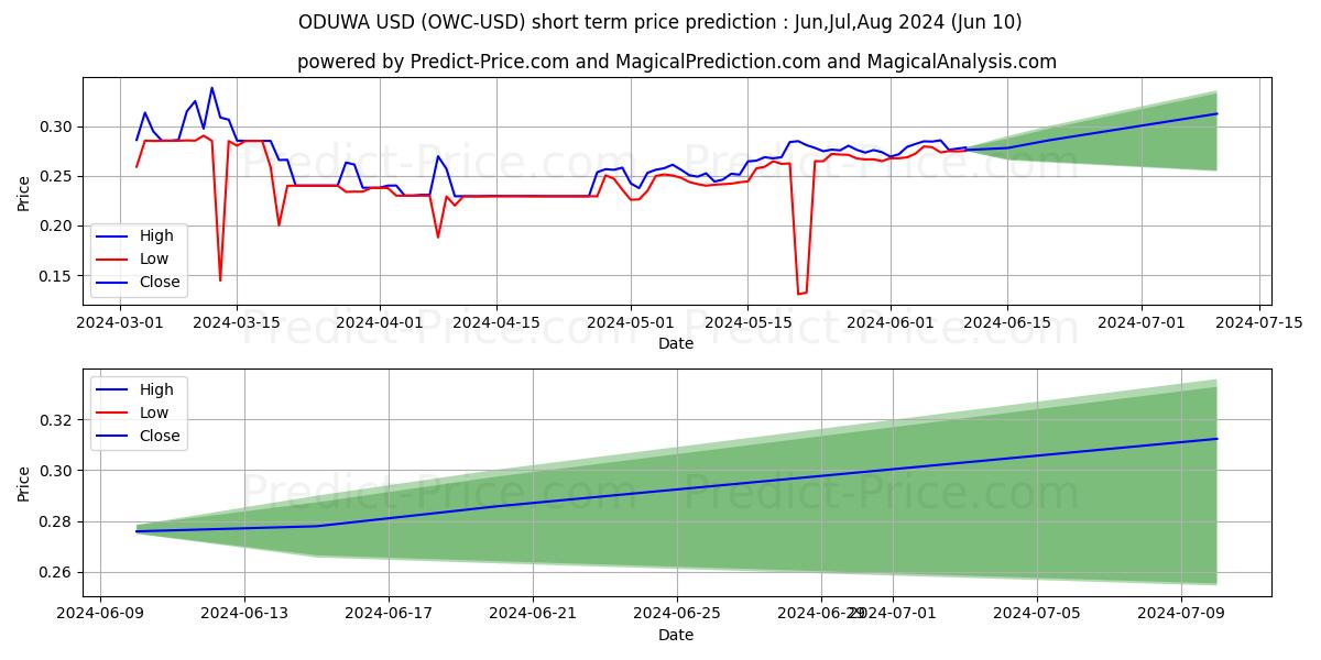 ODUWA short term price prediction: May,Jun,Jul 2024|OWC: 0.38$