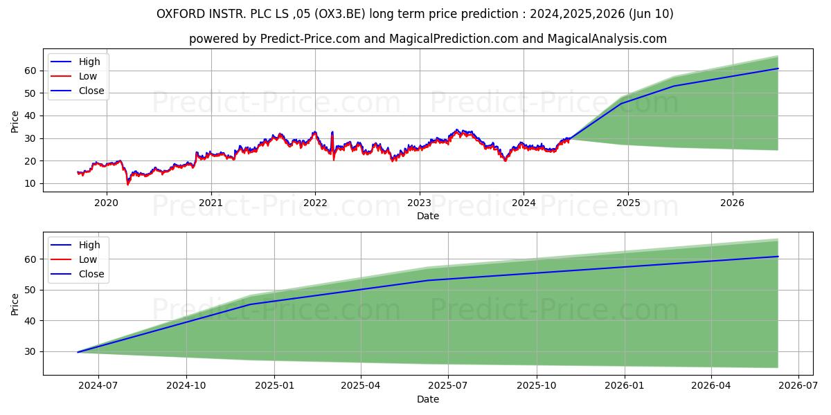OXFORD INSTR. PLC  LS-,05 stock long term price prediction: 2024,2025,2026|OX3.BE: 40.0083