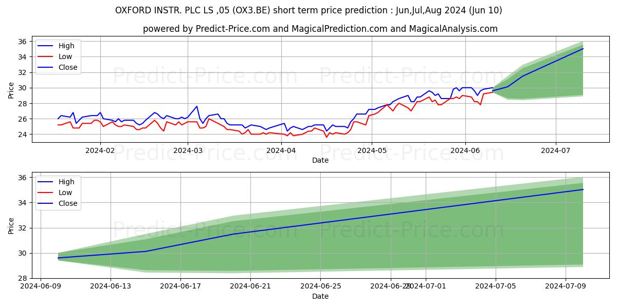 OXFORD INSTR. PLC  LS-,05 stock short term price prediction: May,Jun,Jul 2024|OX3.BE: 40.01