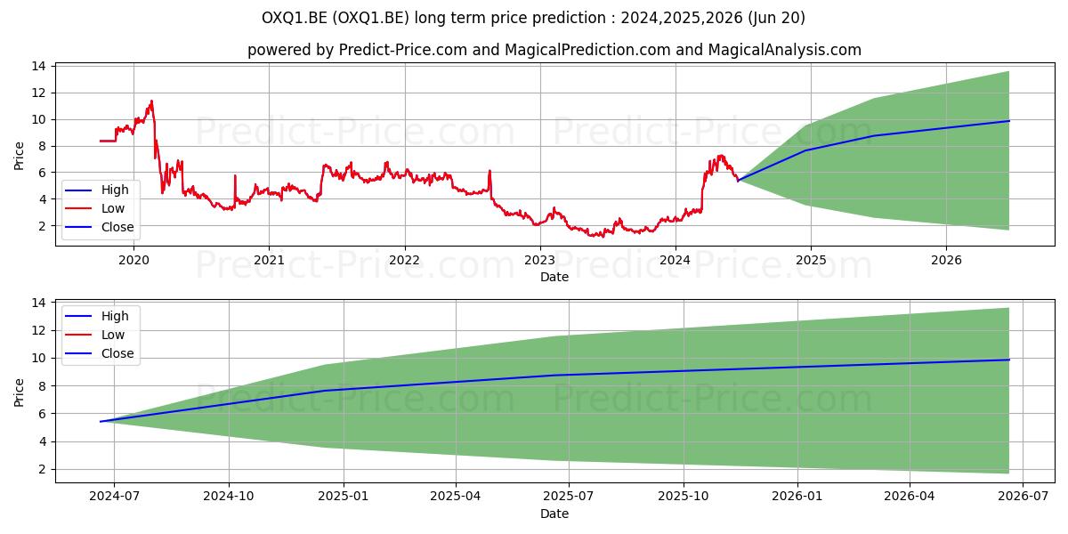 ADVANCED EMISS. SOL. stock long term price prediction: 2024,2025,2026|OXQ1.BE: 6.7869