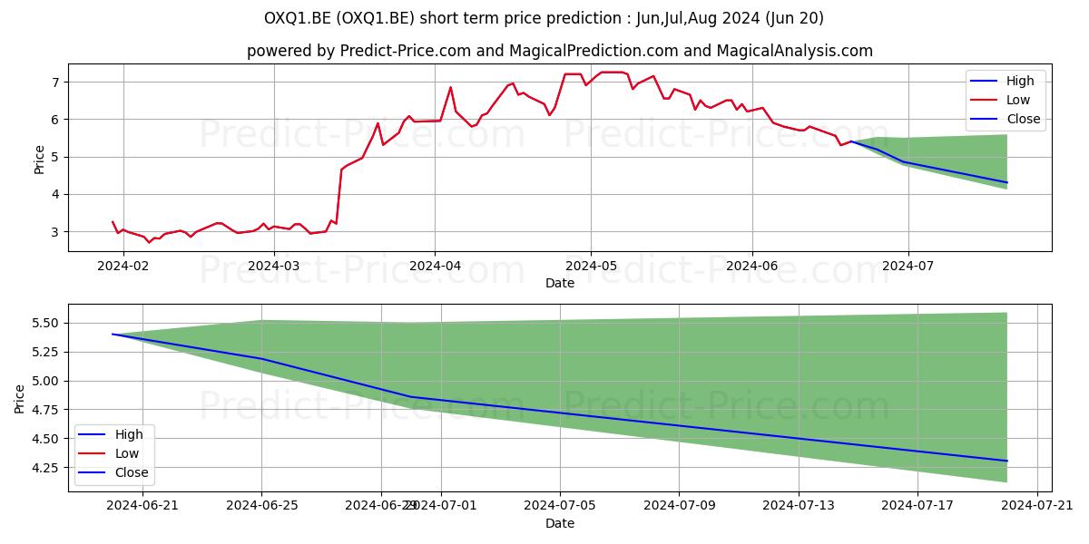ADVANCED EMISS. SOL. stock short term price prediction: May,Jun,Jul 2024|OXQ1.BE: 6.79
