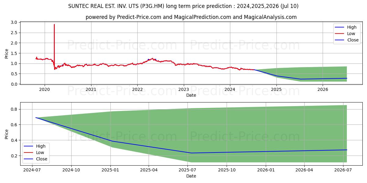 SUNTEC REAL EST. INV. UTS stock long term price prediction: 2024,2025,2026|P3G.HM: 0.7817