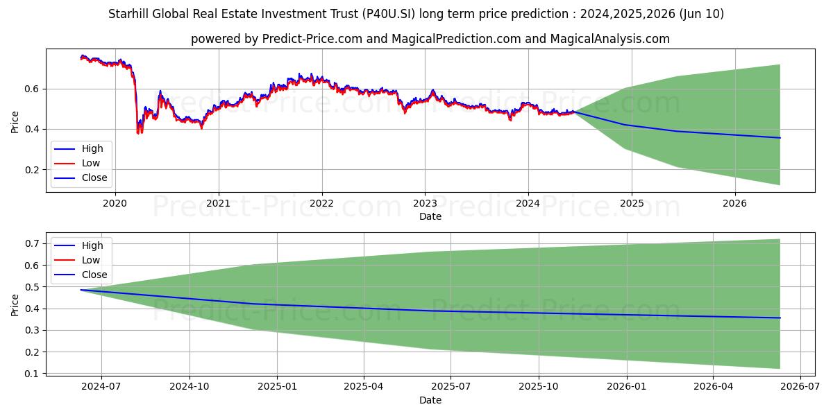 StarhillGbl Reit stock long term price prediction: 2024,2025,2026|P40U.SI: 0.6198