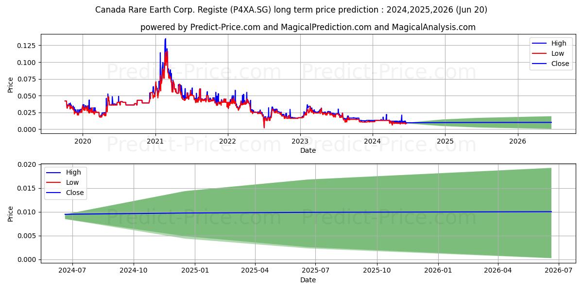 Canada Rare Earth Corp. Registe stock long term price prediction: 2024,2025,2026|P4XA.SG: 0.0144