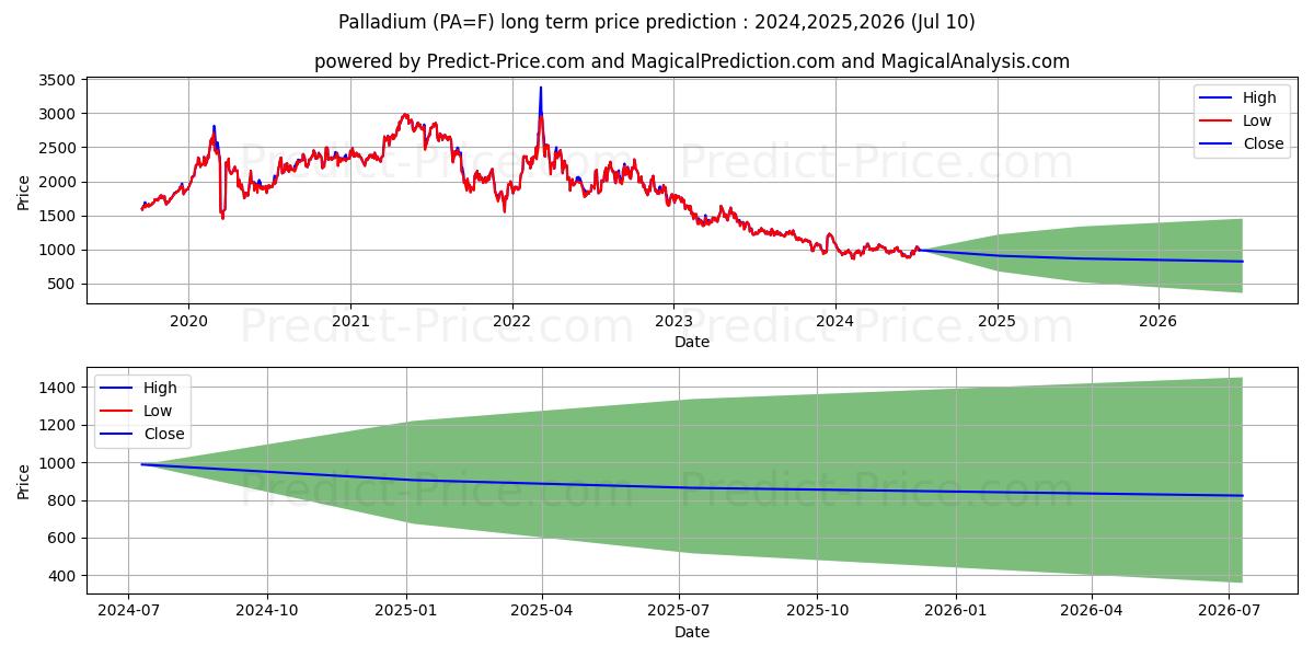 Palladium long term price prediction: 2024,2025,2026|PA=F: 1201.4847$