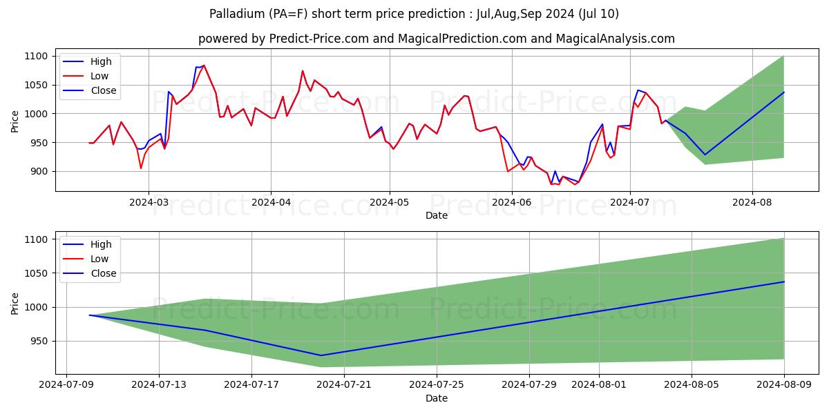 Palladium short term price prediction: Jul,Aug,Sep 2024|PA=F: 1,201.48$