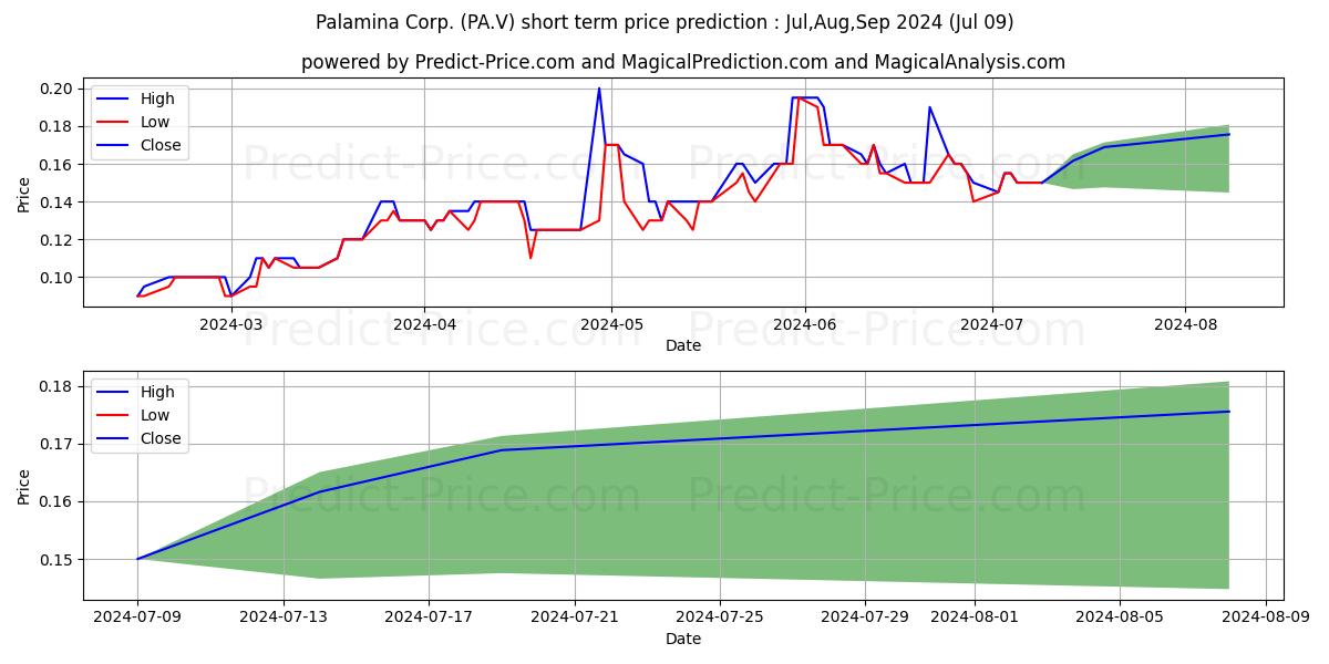 PALAMINA CORP stock short term price prediction: Jul,Aug,Sep 2024|PA.V: 0.28