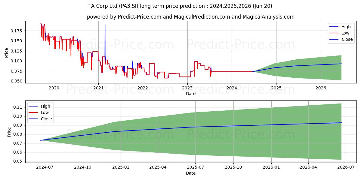 TA Corp Ltd stock long term price prediction: 2024,2025,2026|PA3.SI: 0.0904