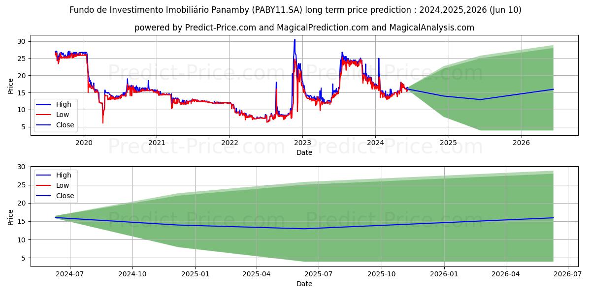 FII PANAMBY CI stock long term price prediction: 2024,2025,2026|PABY11.SA: 24.968