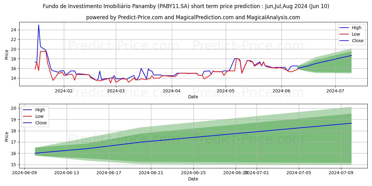 FII PANAMBY CI stock short term price prediction: May,Jun,Jul 2024|PABY11.SA: 24.97