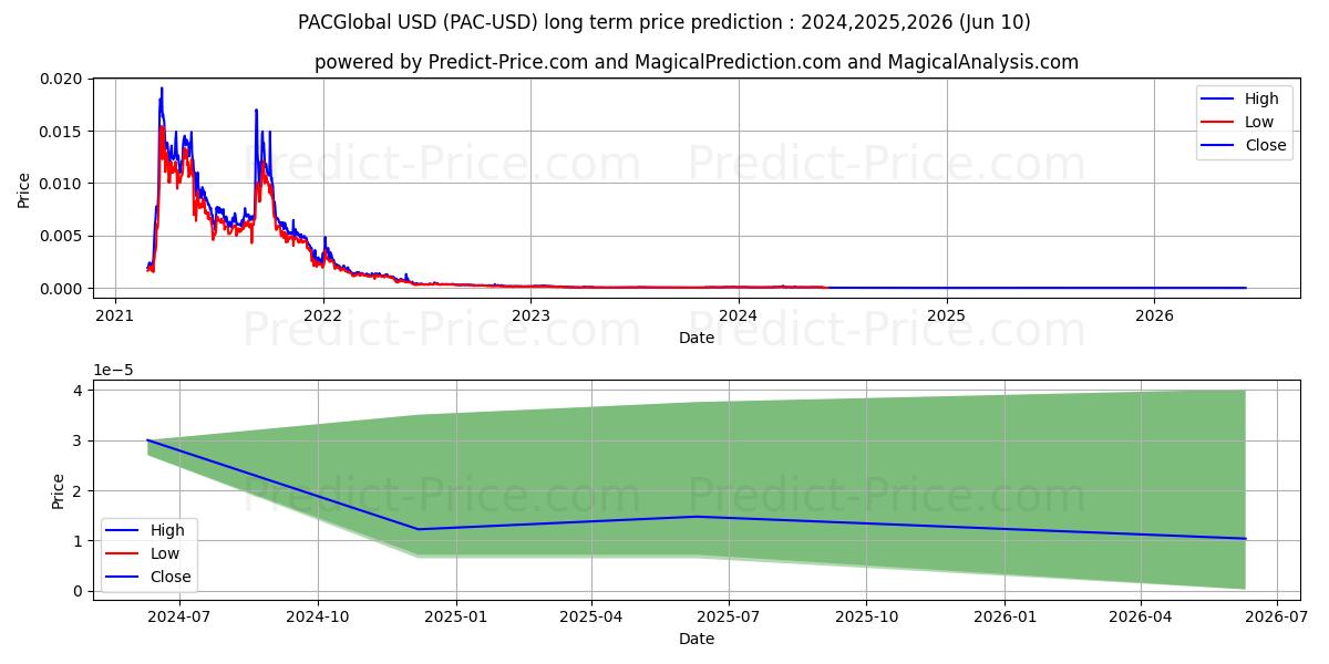 PACGlobal long term price prediction: 2024,2025,2026|PAC: 0.0001$