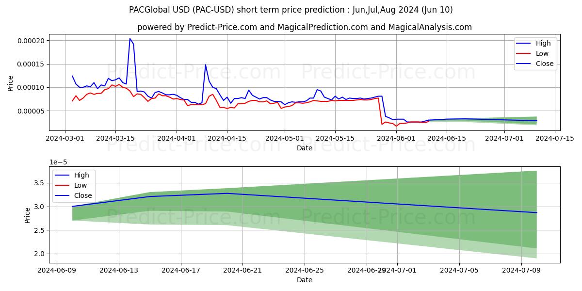 PACGlobal short term price prediction: May,Jun,Jul 2024|PAC: 0.000126$