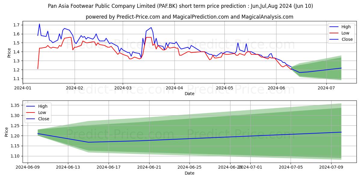 PAN ASIA FOOTWEAR PUBLIC COMPAN stock short term price prediction: May,Jun,Jul 2024|PAF.BK: 1.86