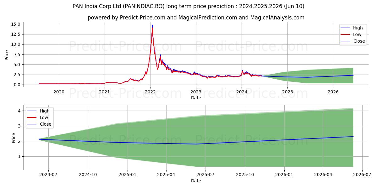 PAN INDIA CORPORATION LTD. stock long term price prediction: 2024,2025,2026|PANINDIAC.BO: 3.9943