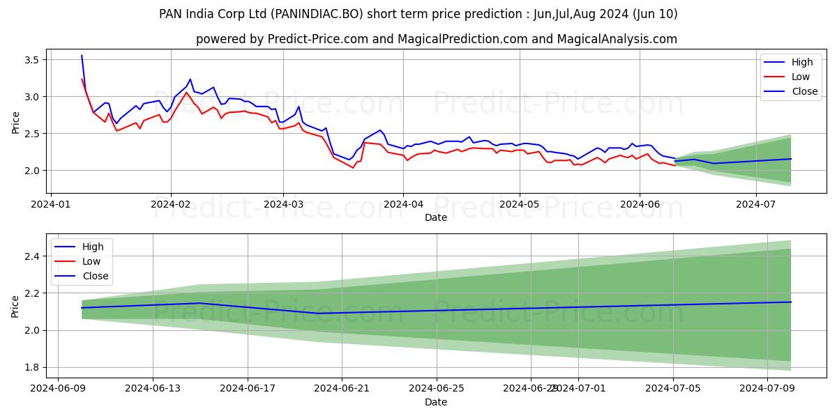 PAN INDIA CORPORATION LTD. stock short term price prediction: May,Jun,Jul 2024|PANINDIAC.BO: 3.99