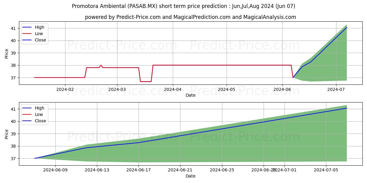 PROMOTORA AMBIENTAL SA DE CV stock short term price prediction: May,Jun,Jul 2024|PASAB.MX: 61.75