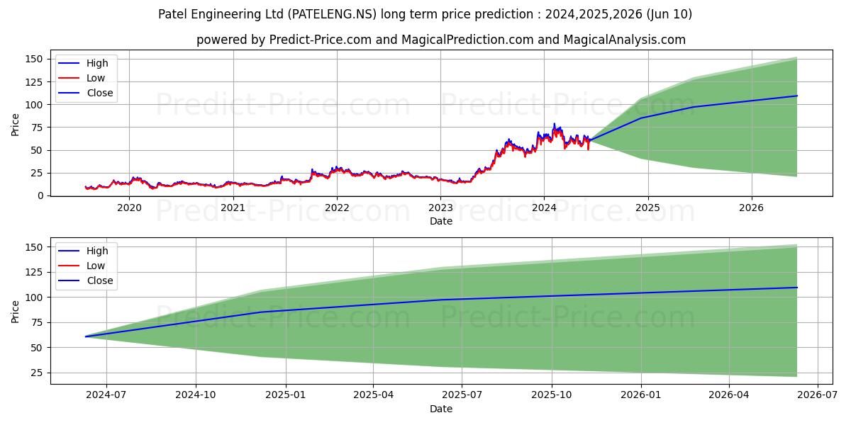 PATEL ENGINEERING stock long term price prediction: 2024,2025,2026|PATELENG.NS: 128.7676