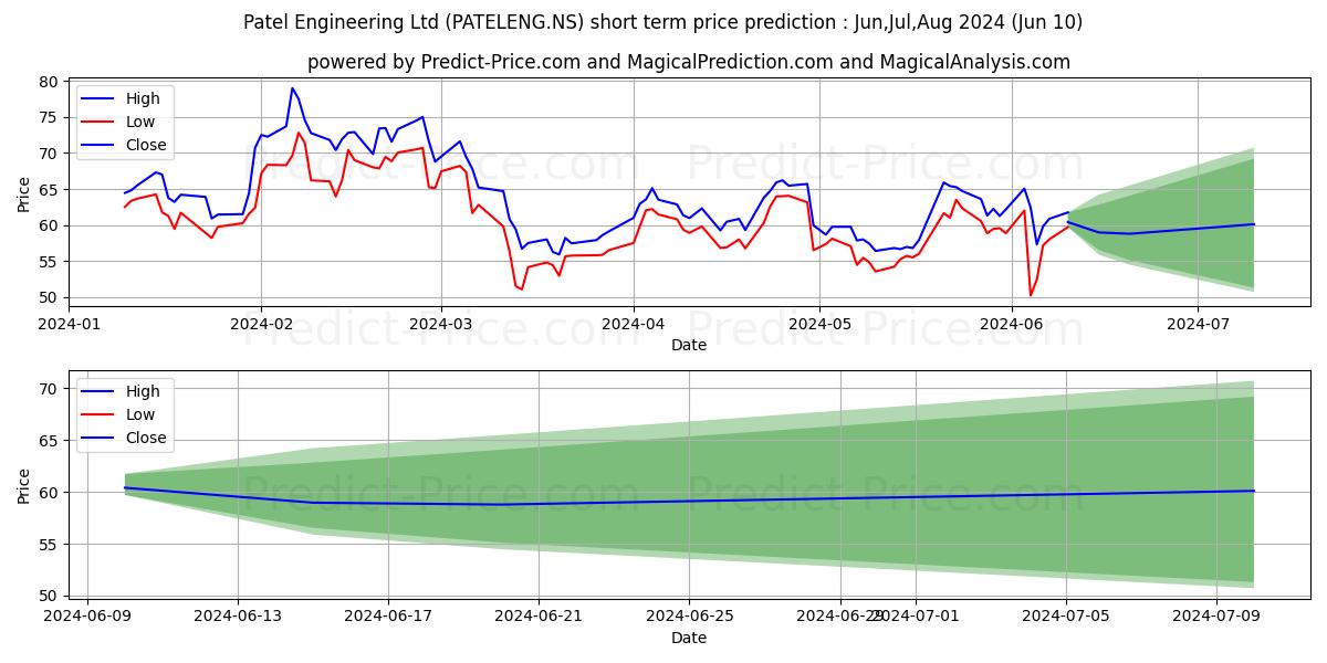 PATEL ENGINEERING stock short term price prediction: May,Jun,Jul 2024|PATELENG.NS: 128.77