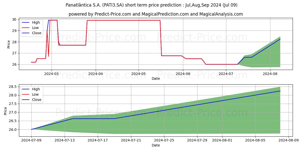 PANATLANTICAON stock short term price prediction: Jul,Aug,Sep 2024|PATI3.SA: 33.75