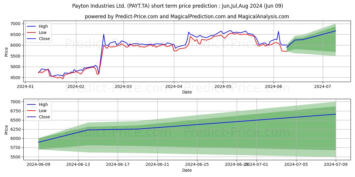 PAYTON INDUSTRIES stock short term price prediction: May,Jun,Jul 2024|PAYT.TA: 11,119.3061216831192723475396633148193