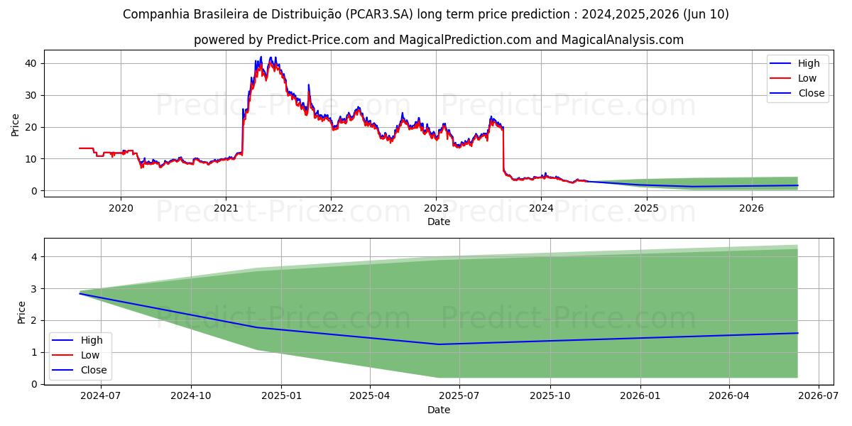 P.ACUCAR-CBDON      NM stock long term price prediction: 2024,2025,2026|PCAR3.SA: 4.0203