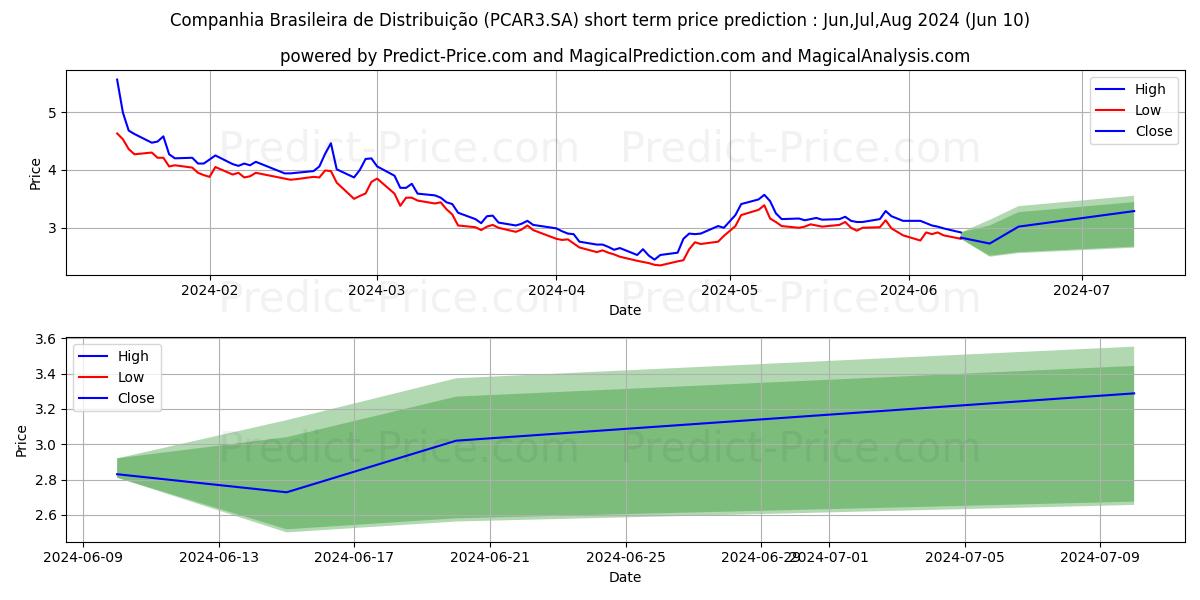 P.ACUCAR-CBDON      NM stock short term price prediction: May,Jun,Jul 2024|PCAR3.SA: 4.020