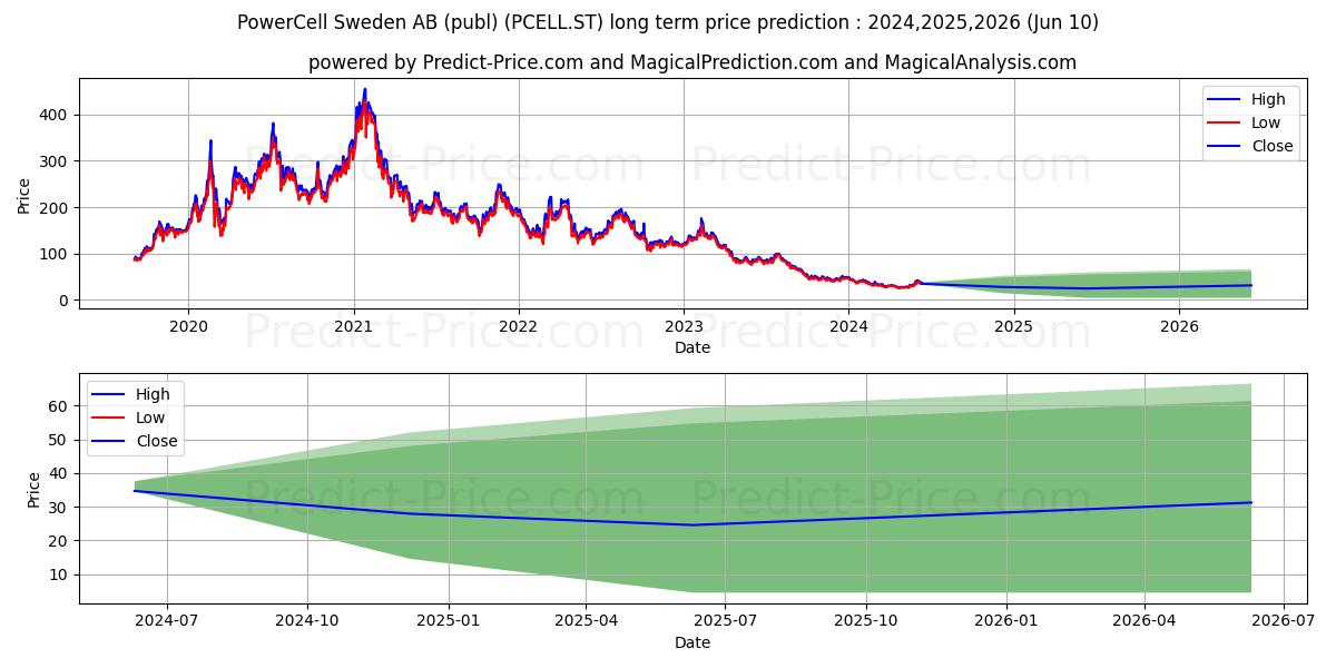 PowerCell Sweden AB stock long term price prediction: 2024,2025,2026|PCELL.ST: 35.1035
