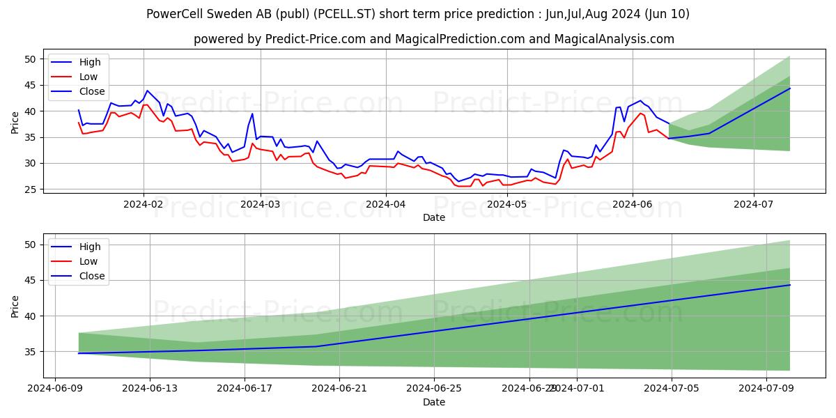 PowerCell Sweden AB stock short term price prediction: May,Jun,Jul 2024|PCELL.ST: 35.10