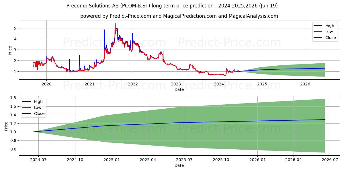 Precomp Solutions AB ser. B stock long term price prediction: 2024,2025,2026|PCOM-B.ST: 1.768